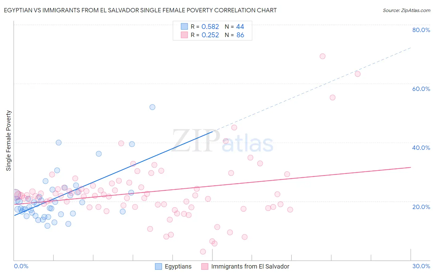 Egyptian vs Immigrants from El Salvador Single Female Poverty
