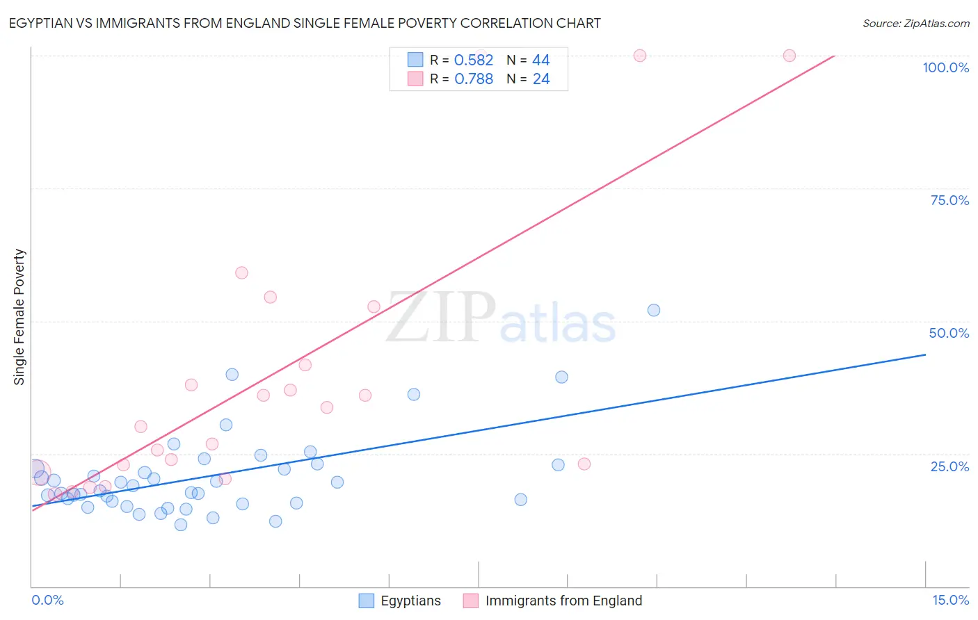 Egyptian vs Immigrants from England Single Female Poverty