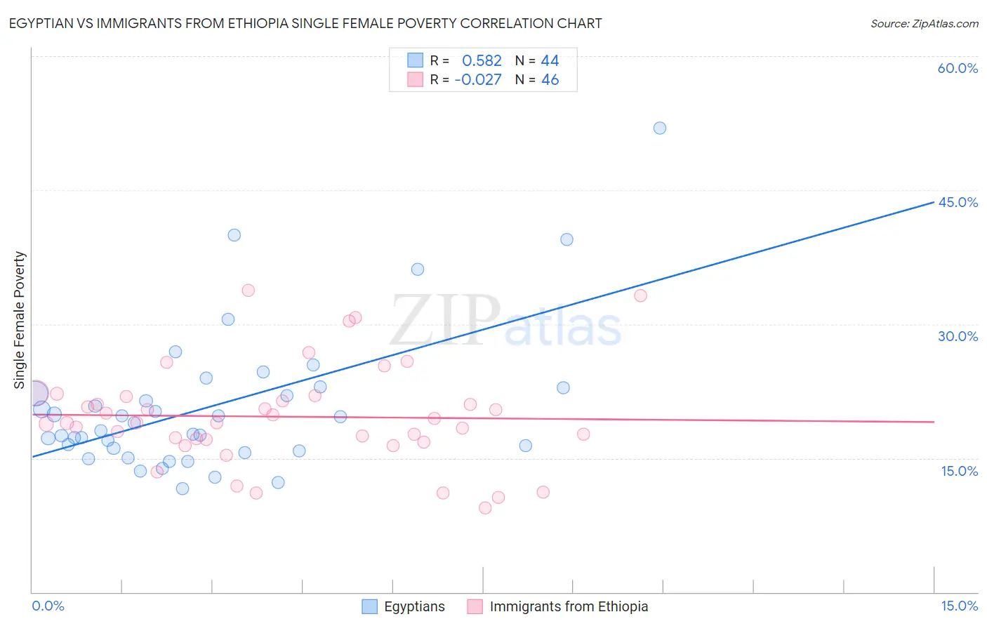 Egyptian vs Immigrants from Ethiopia Single Female Poverty