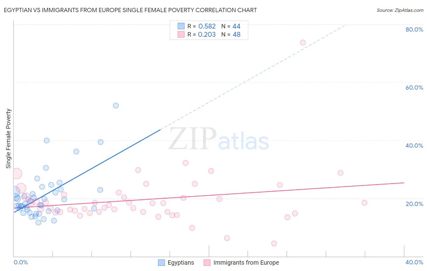 Egyptian vs Immigrants from Europe Single Female Poverty