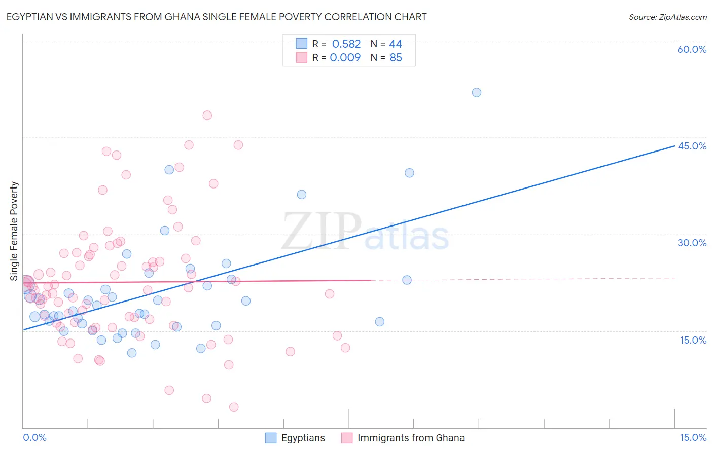 Egyptian vs Immigrants from Ghana Single Female Poverty