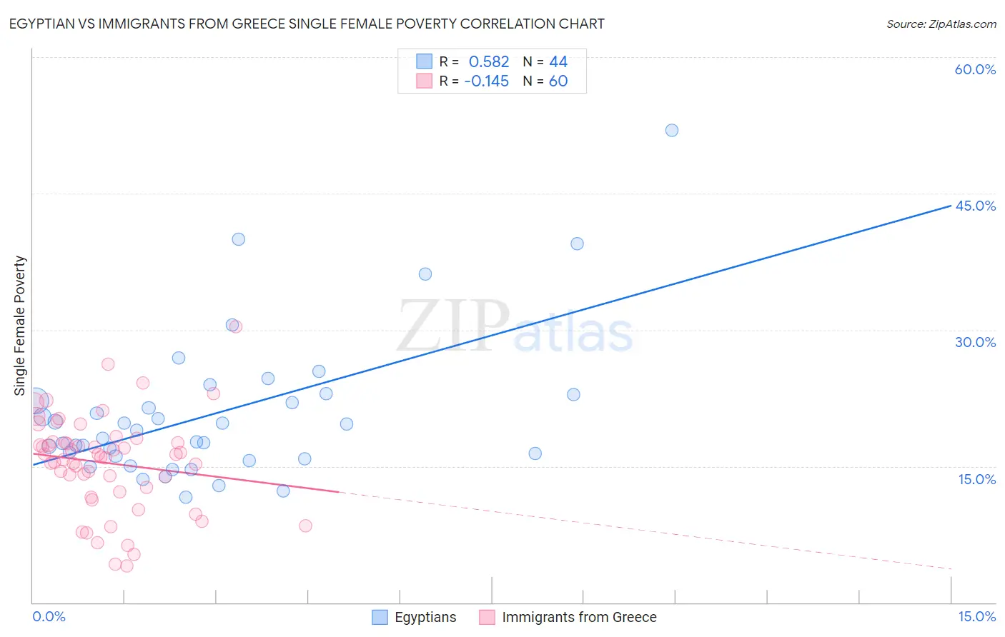 Egyptian vs Immigrants from Greece Single Female Poverty