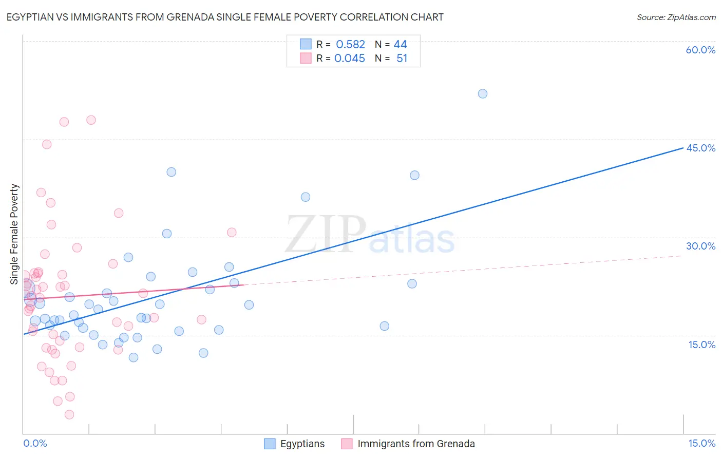 Egyptian vs Immigrants from Grenada Single Female Poverty