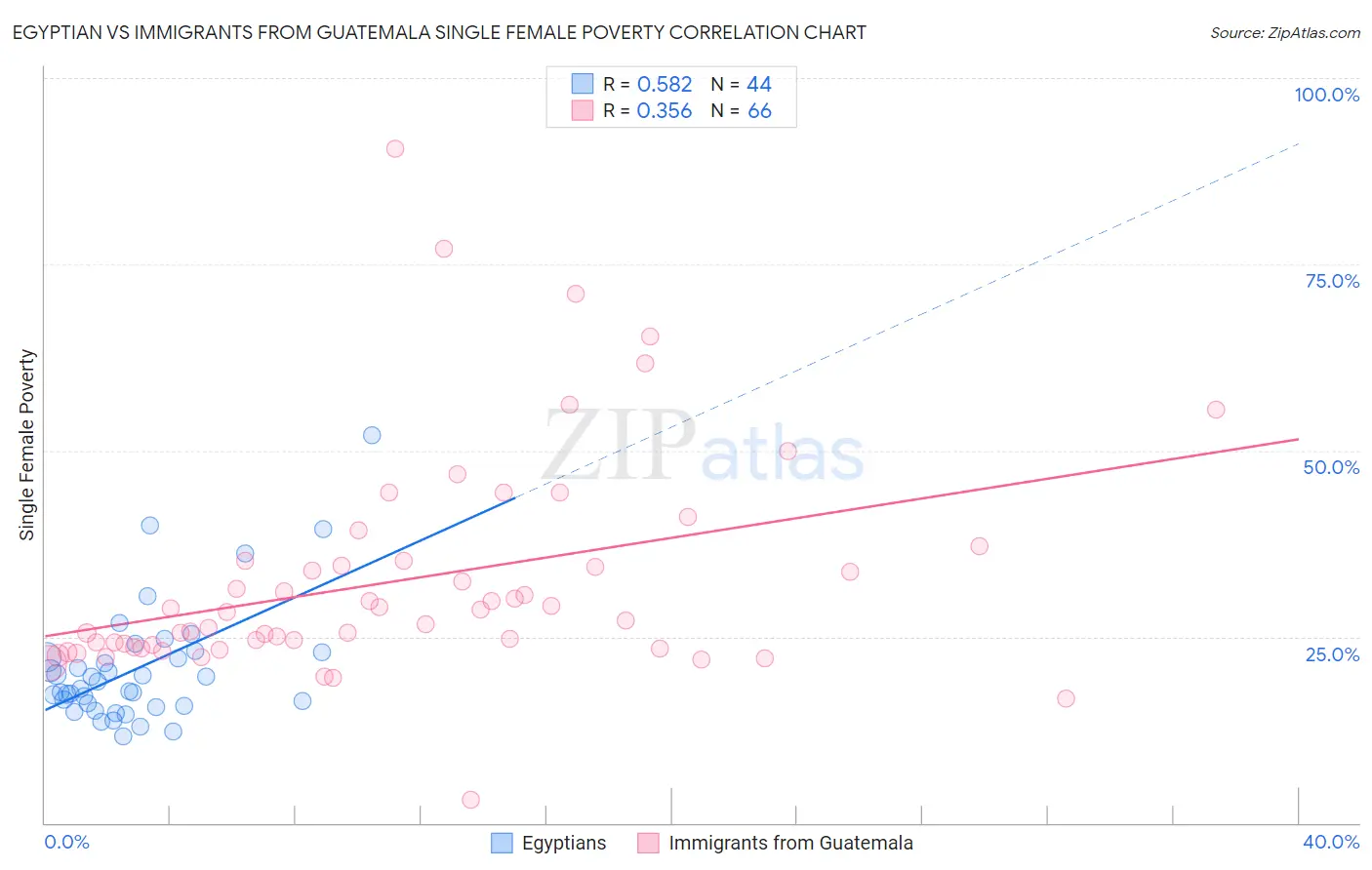Egyptian vs Immigrants from Guatemala Single Female Poverty