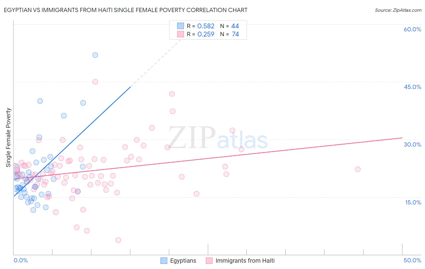 Egyptian vs Immigrants from Haiti Single Female Poverty