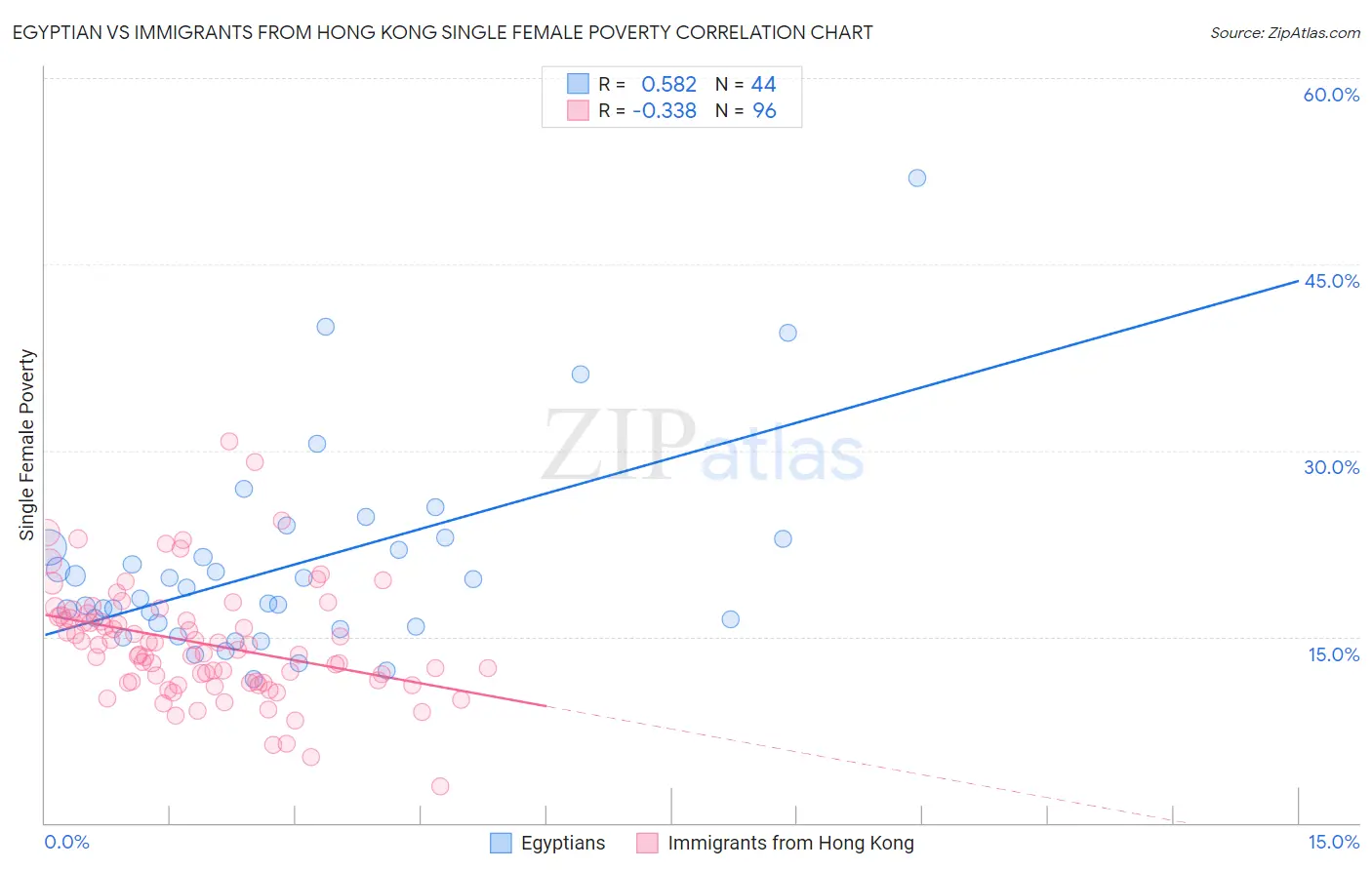 Egyptian vs Immigrants from Hong Kong Single Female Poverty