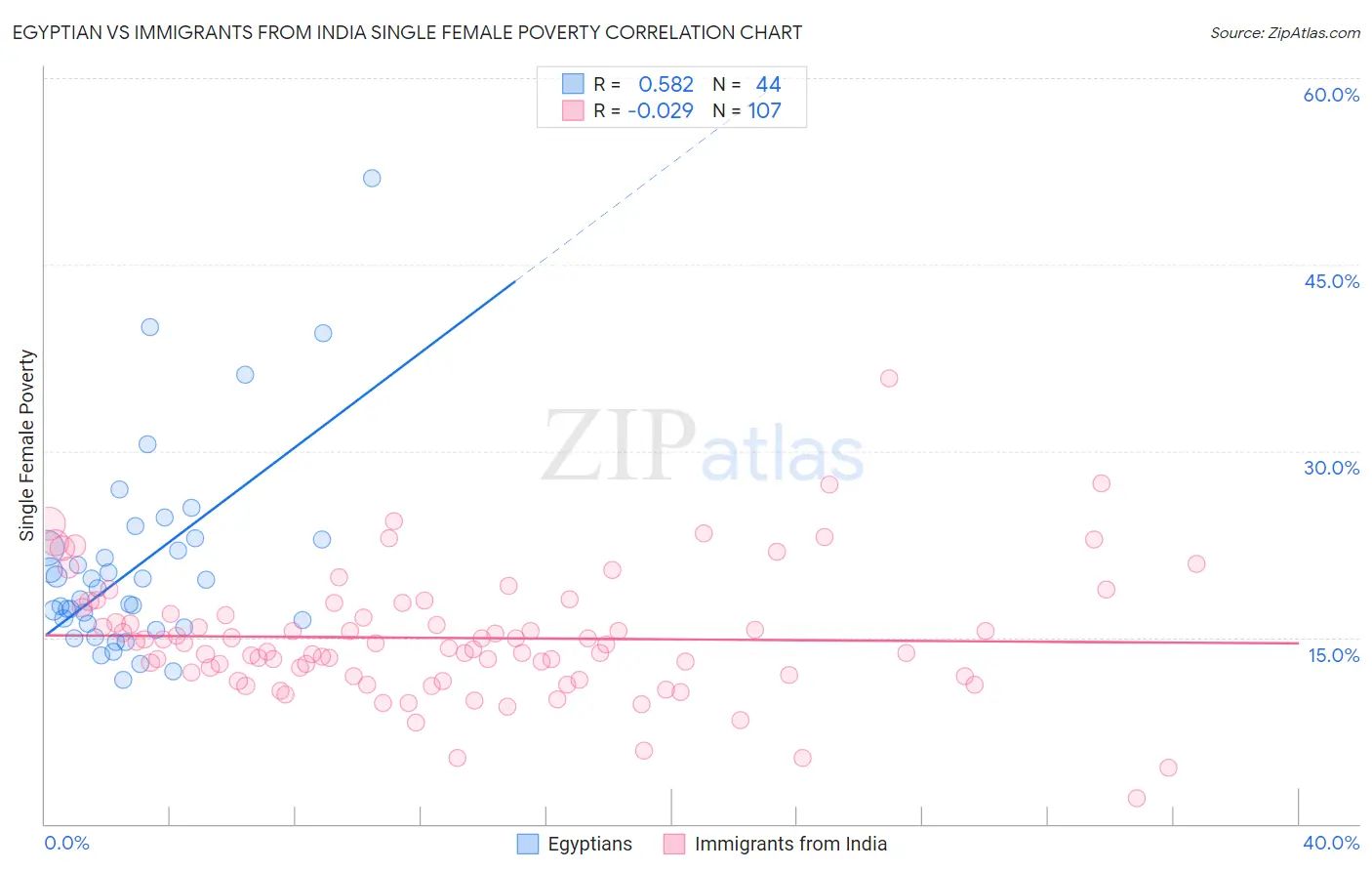 Egyptian vs Immigrants from India Single Female Poverty