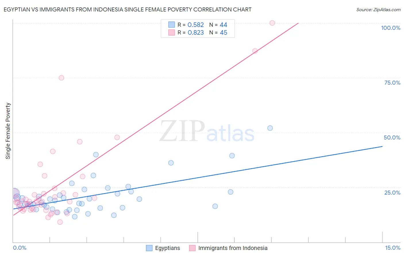 Egyptian vs Immigrants from Indonesia Single Female Poverty