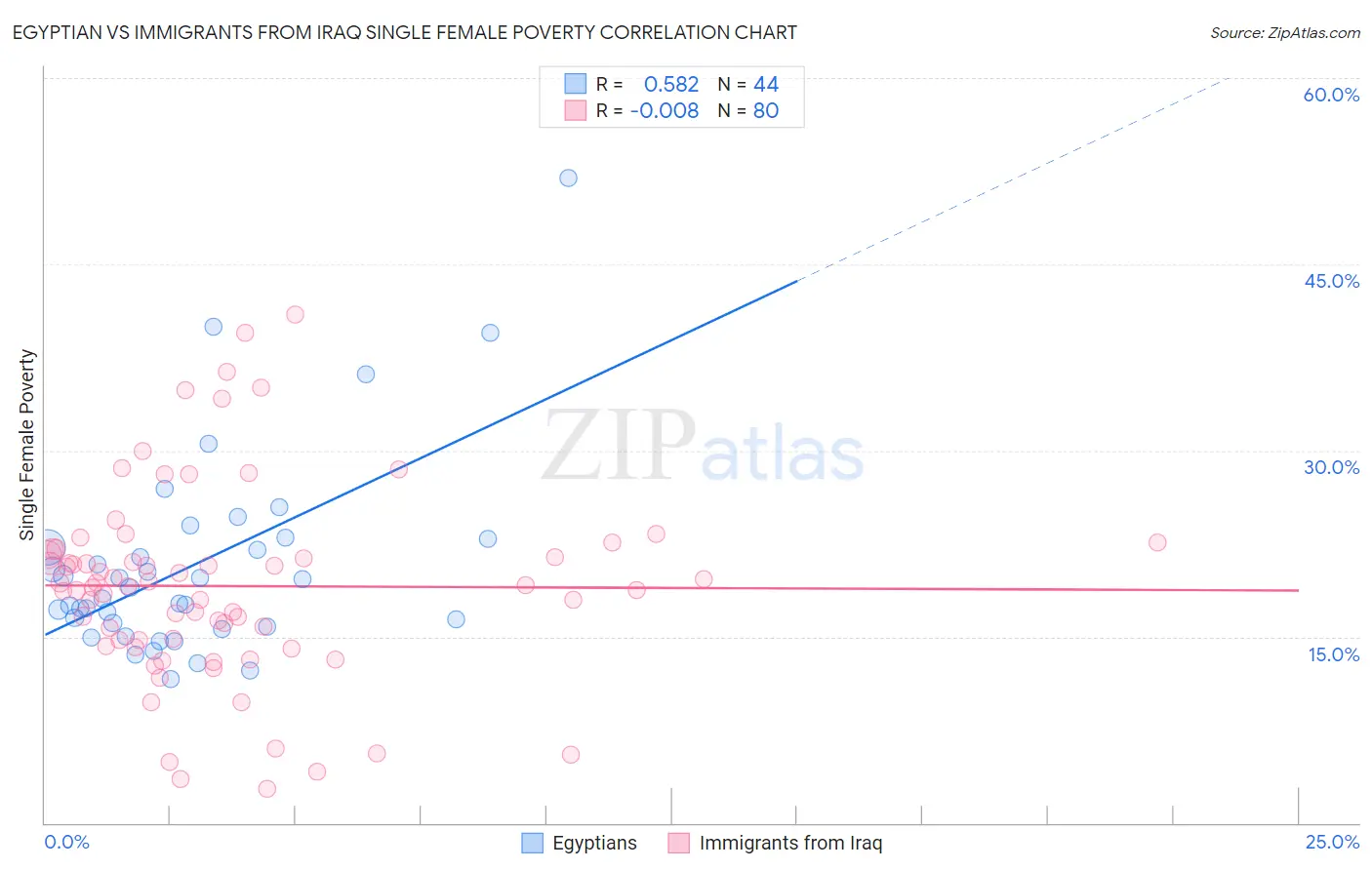 Egyptian vs Immigrants from Iraq Single Female Poverty