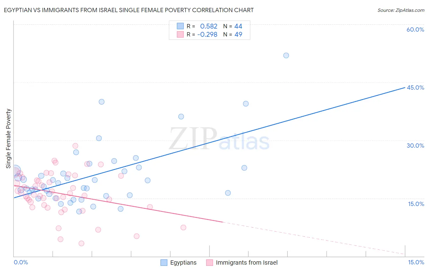 Egyptian vs Immigrants from Israel Single Female Poverty