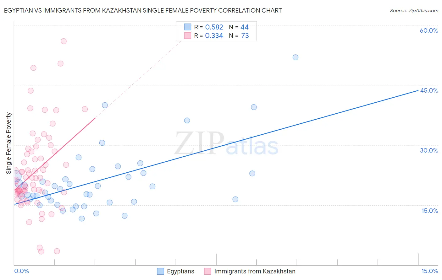 Egyptian vs Immigrants from Kazakhstan Single Female Poverty