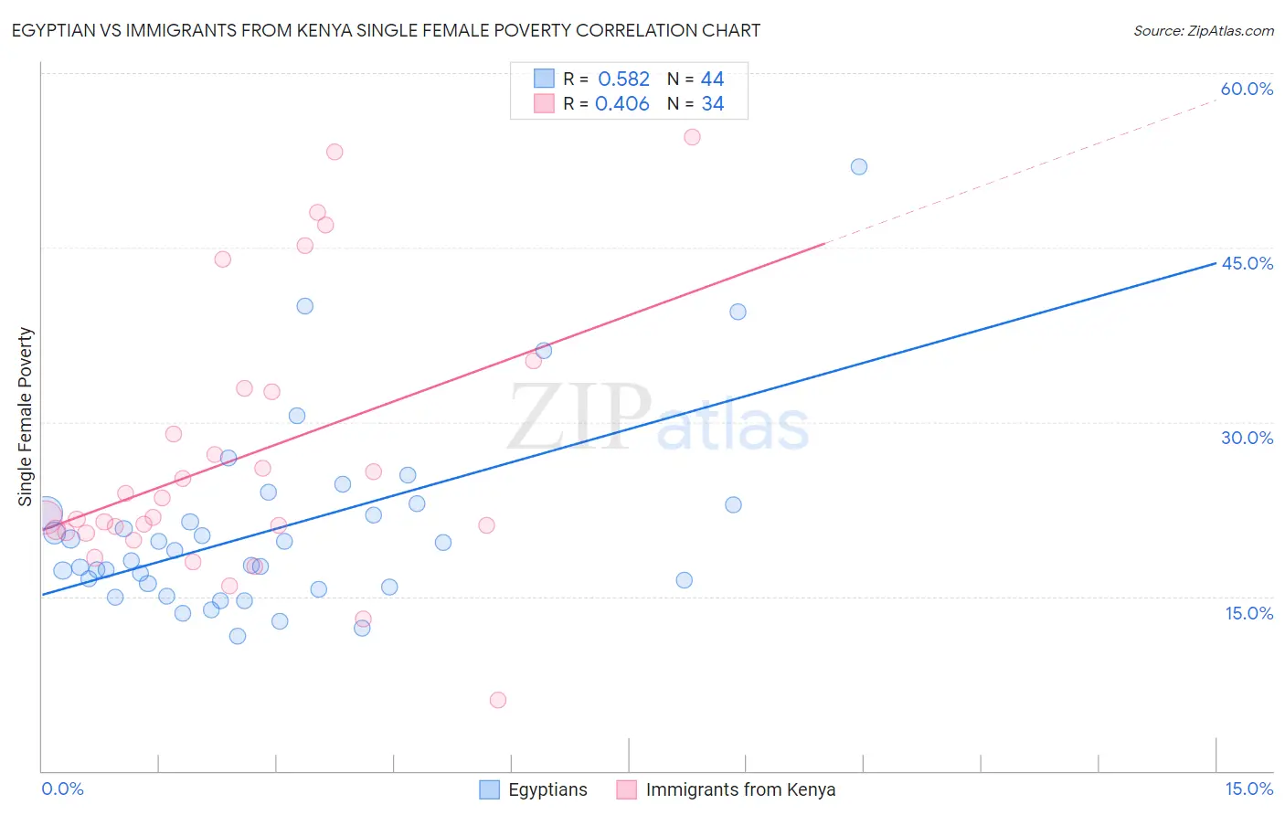 Egyptian vs Immigrants from Kenya Single Female Poverty