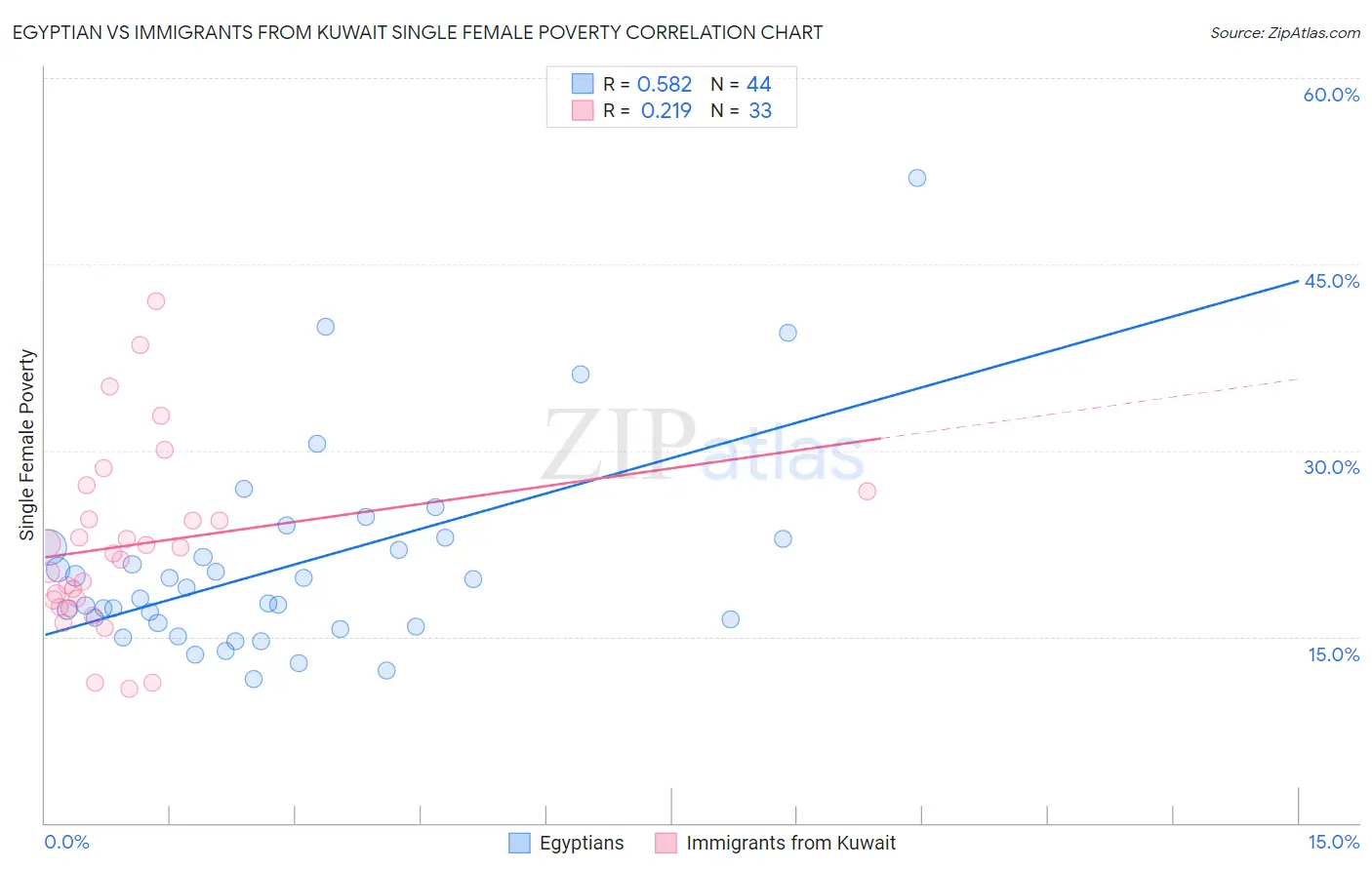 Egyptian vs Immigrants from Kuwait Single Female Poverty