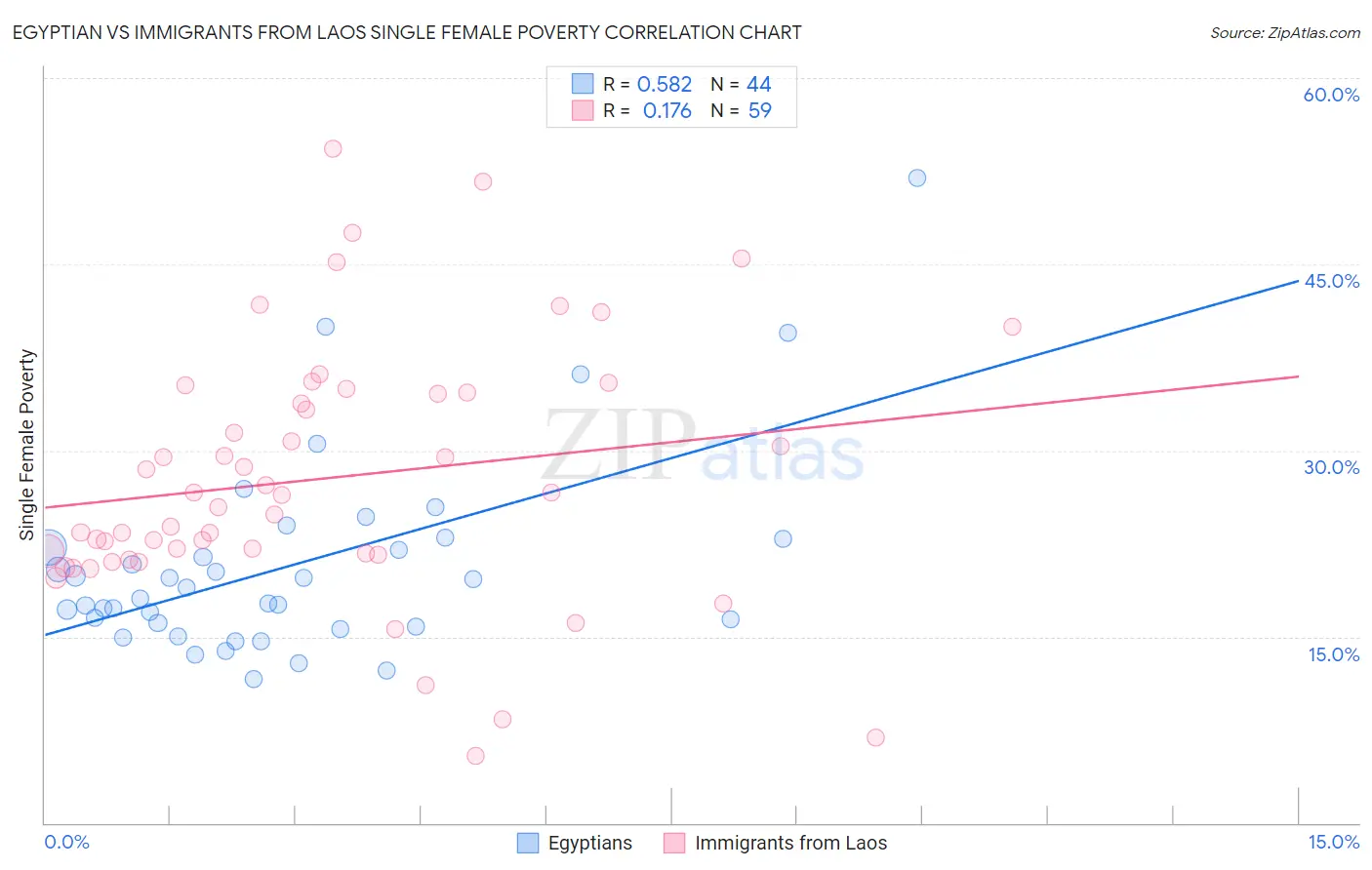 Egyptian vs Immigrants from Laos Single Female Poverty
