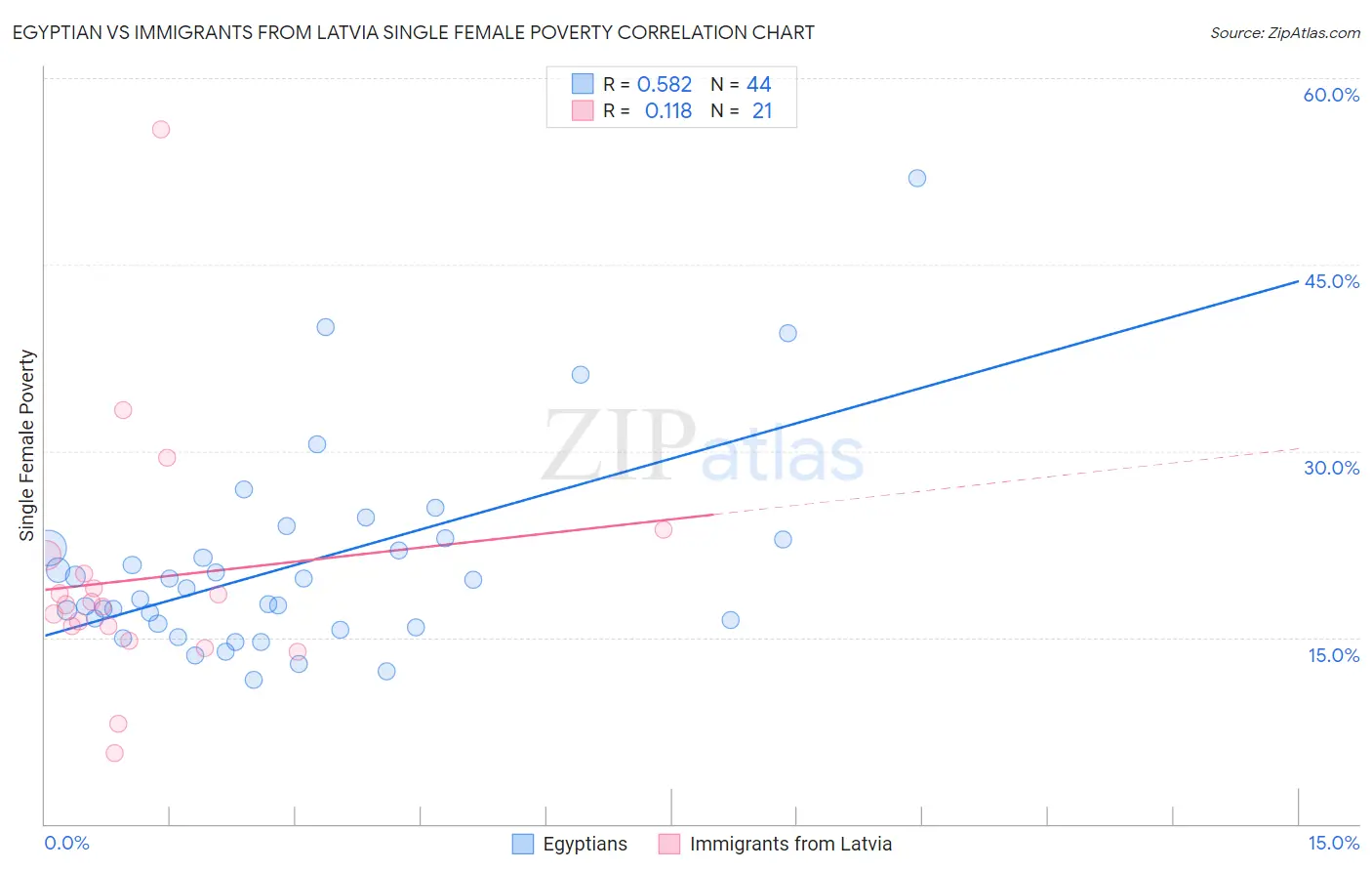 Egyptian vs Immigrants from Latvia Single Female Poverty