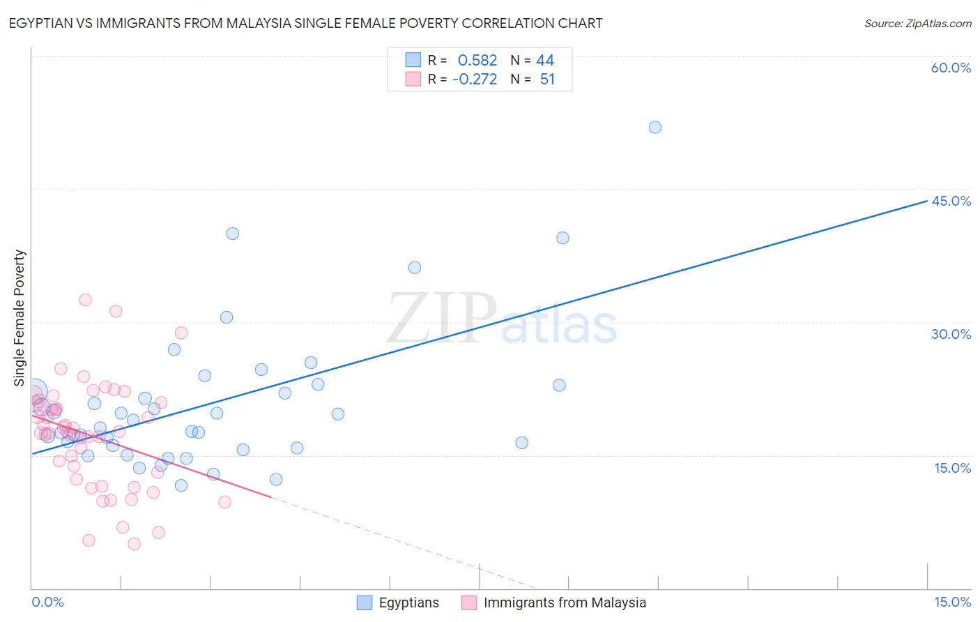 Egyptian vs Immigrants from Malaysia Single Female Poverty
