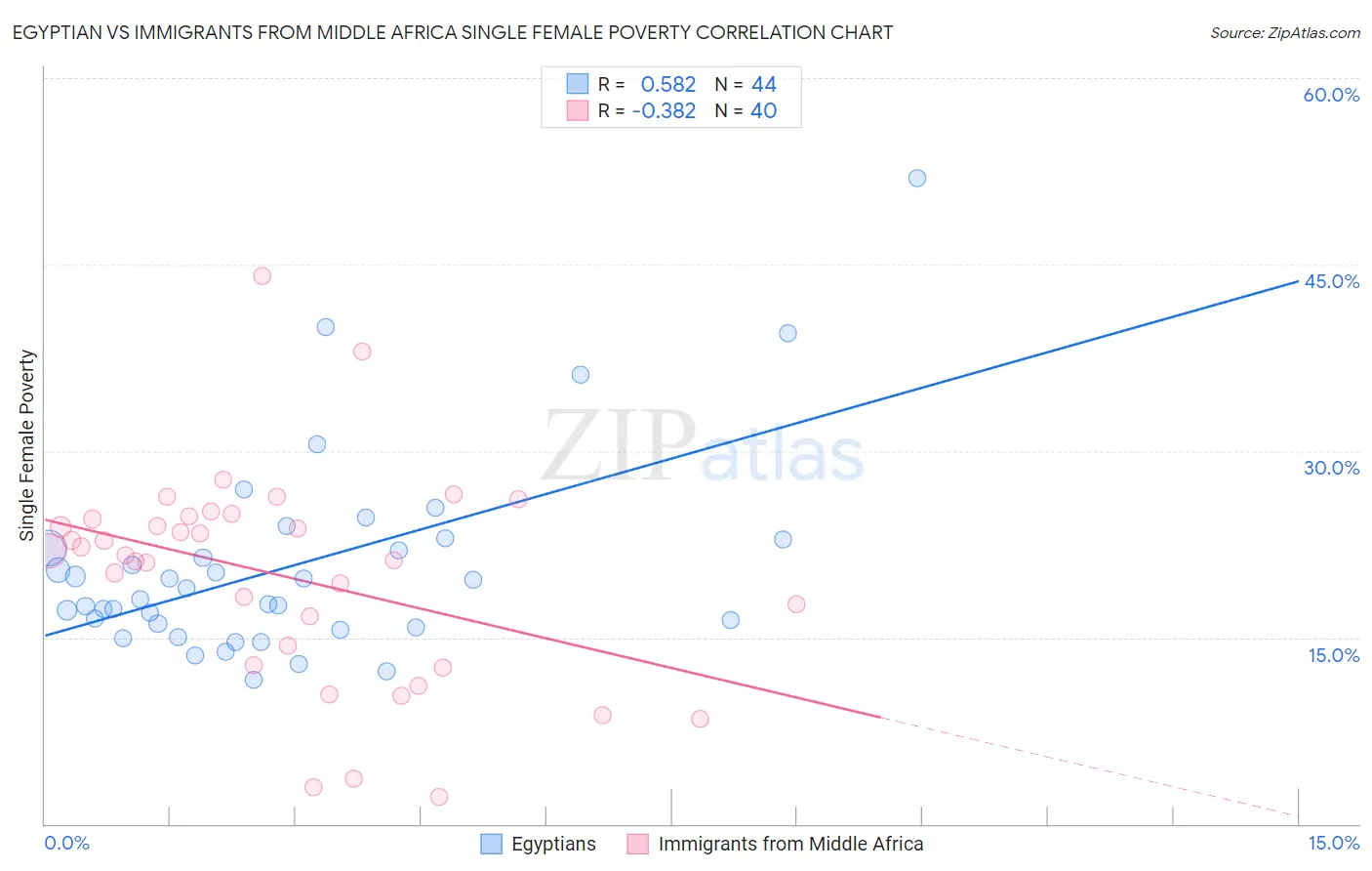 Egyptian vs Immigrants from Middle Africa Single Female Poverty