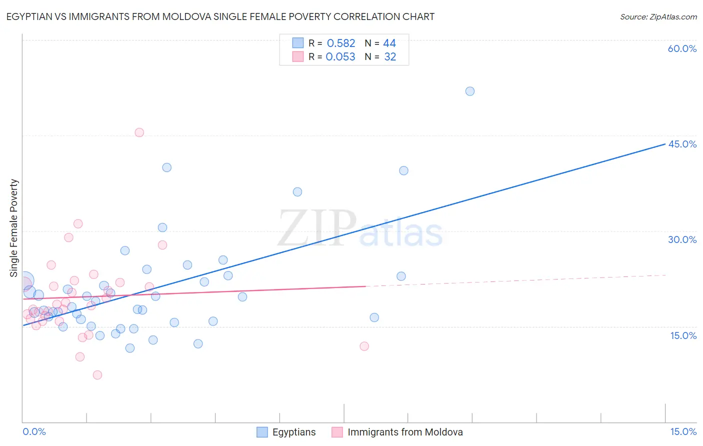 Egyptian vs Immigrants from Moldova Single Female Poverty