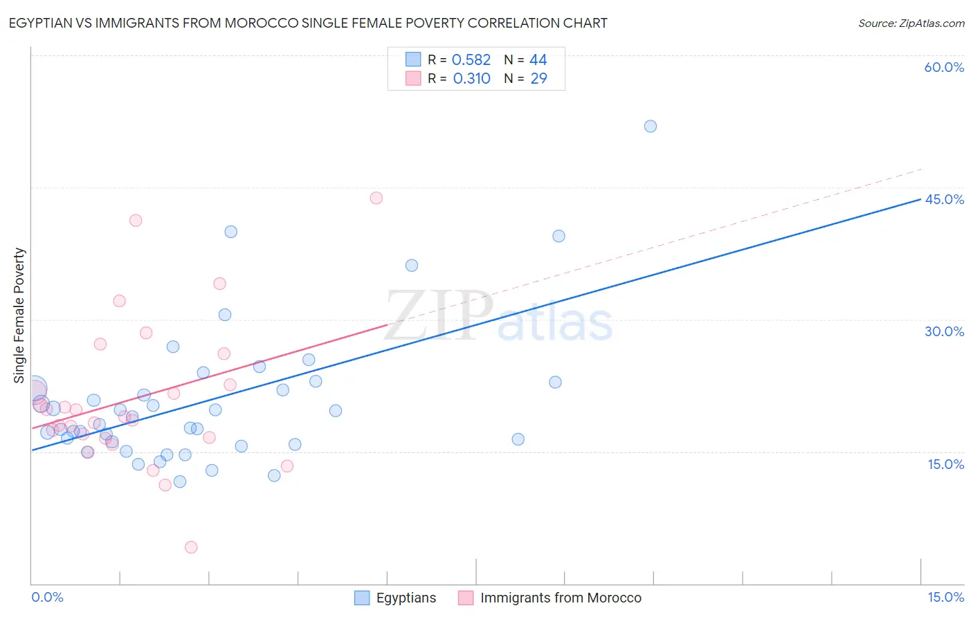 Egyptian vs Immigrants from Morocco Single Female Poverty