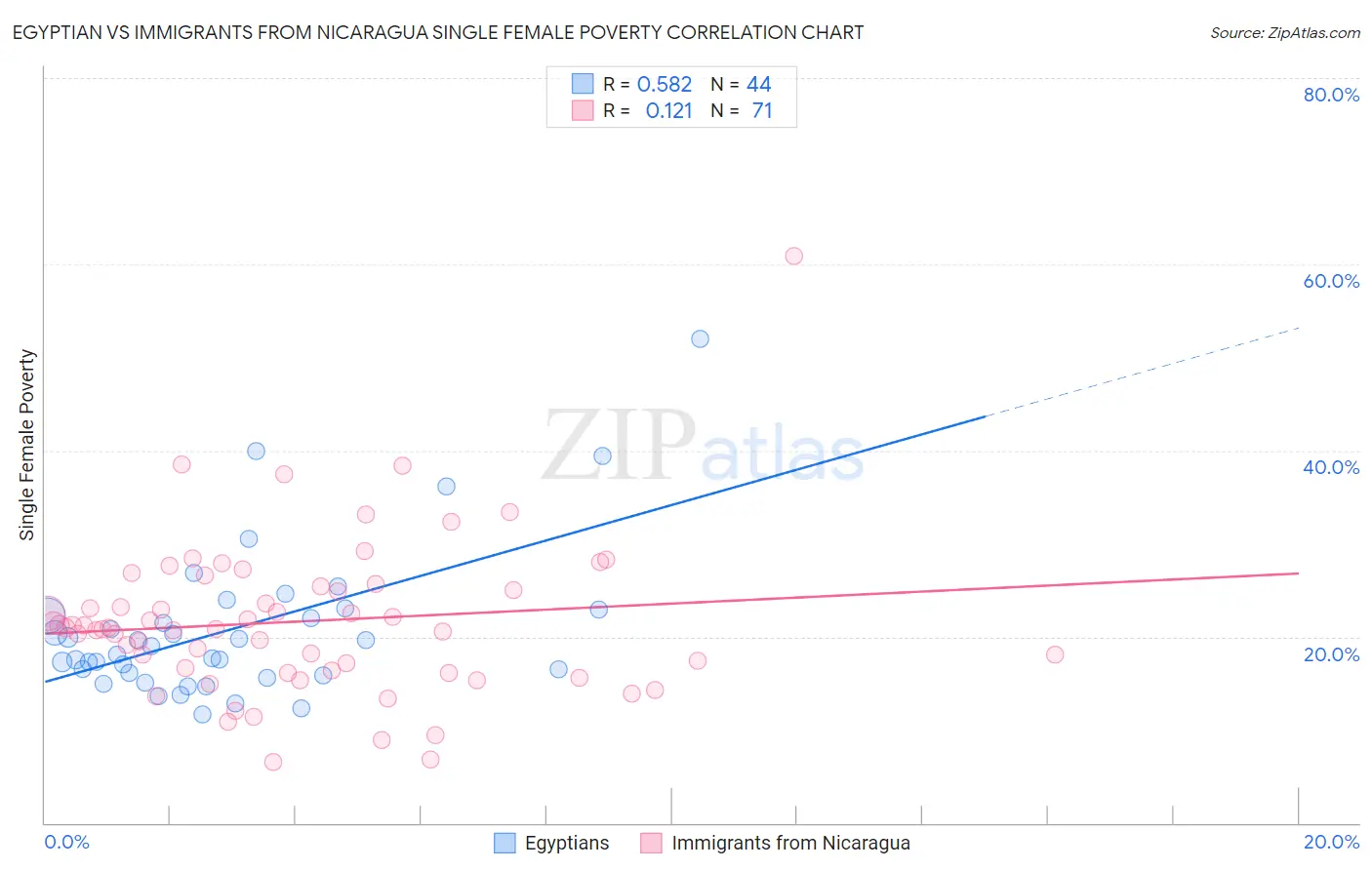 Egyptian vs Immigrants from Nicaragua Single Female Poverty