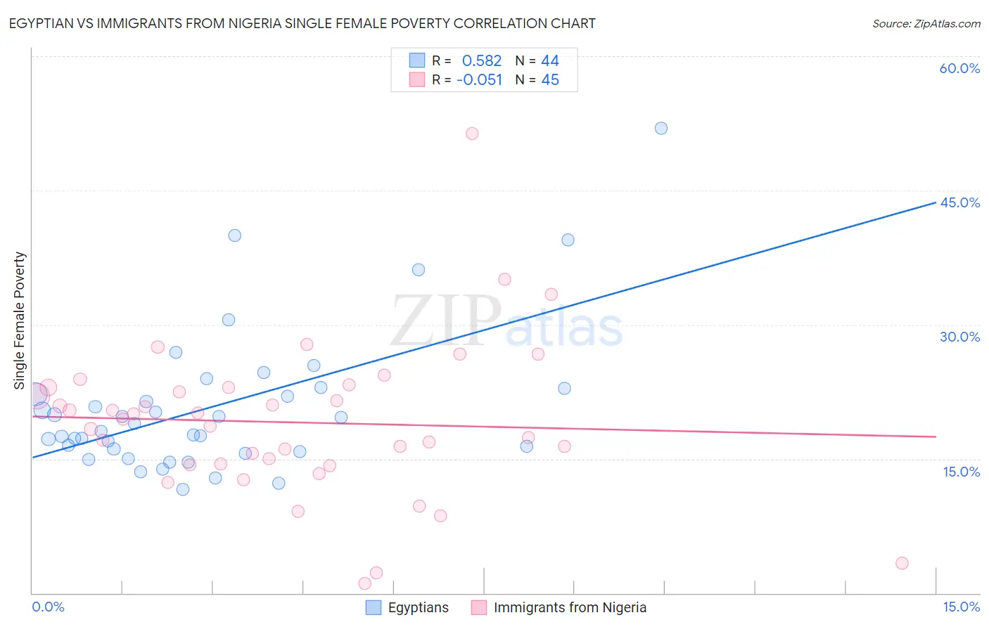 Egyptian vs Immigrants from Nigeria Single Female Poverty
