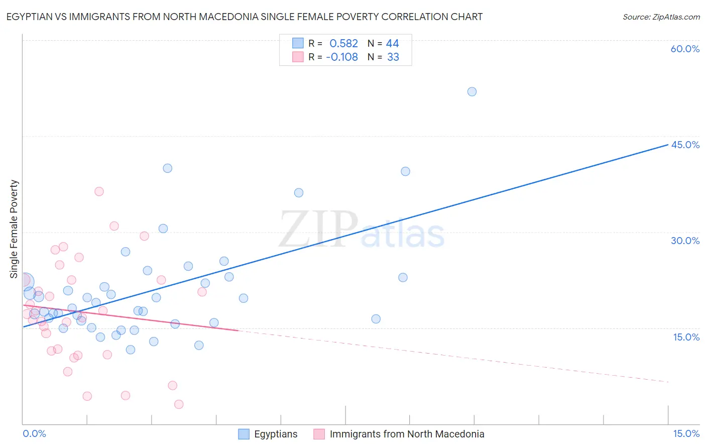 Egyptian vs Immigrants from North Macedonia Single Female Poverty
