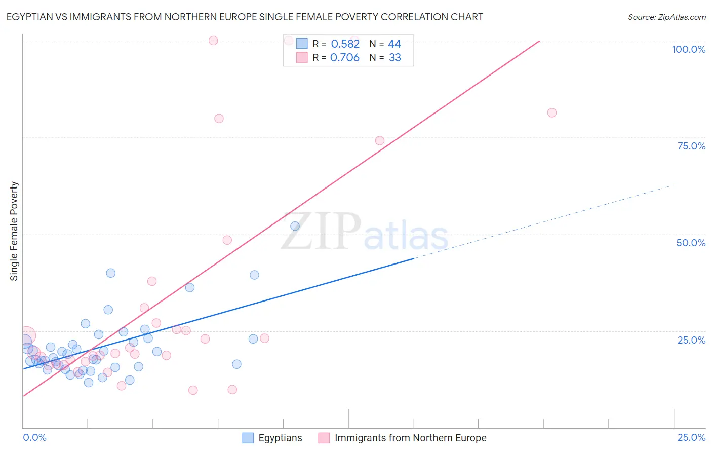 Egyptian vs Immigrants from Northern Europe Single Female Poverty