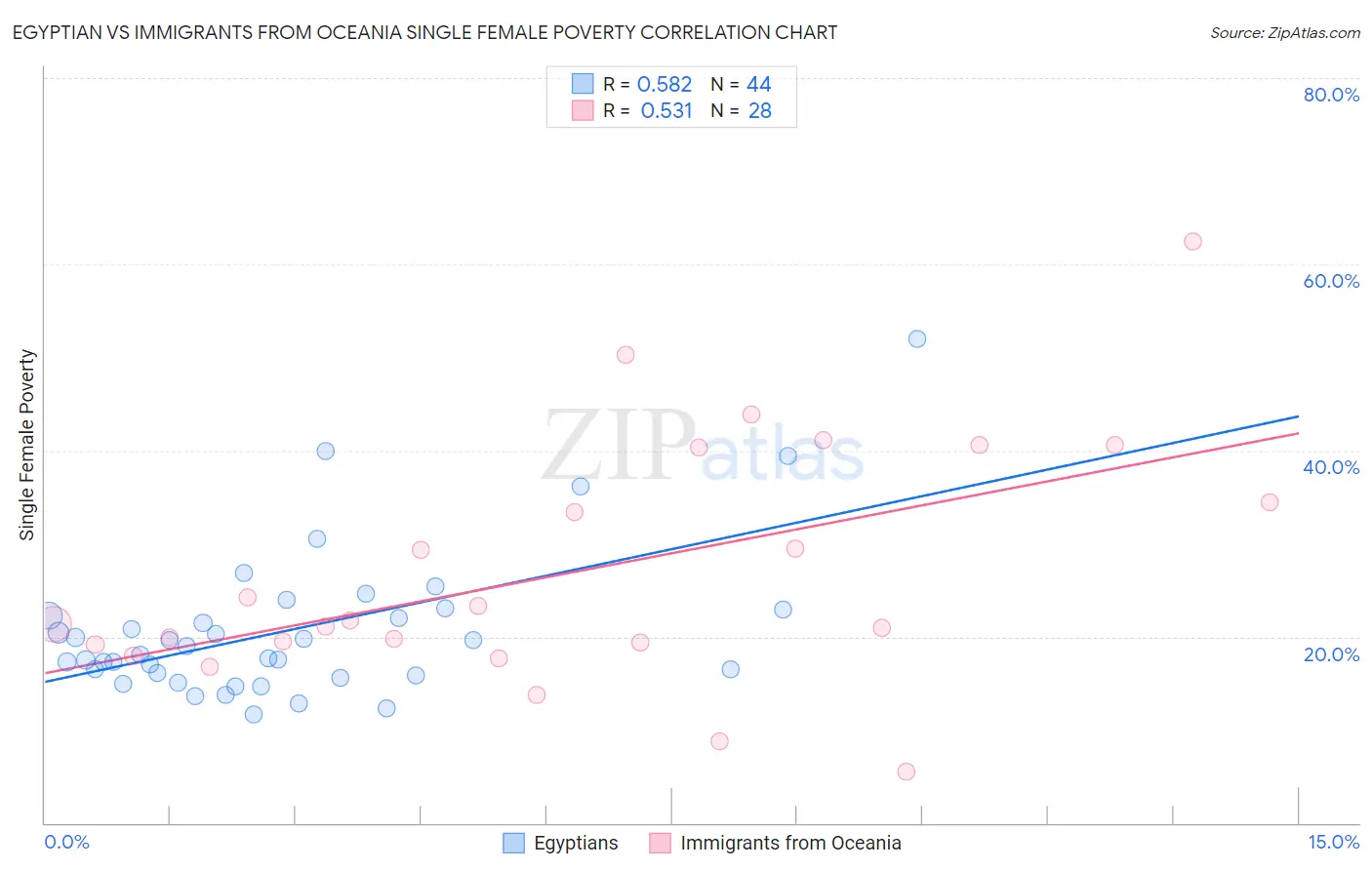 Egyptian vs Immigrants from Oceania Single Female Poverty