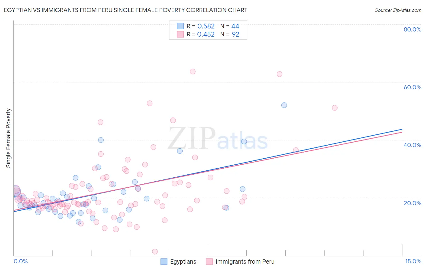 Egyptian vs Immigrants from Peru Single Female Poverty