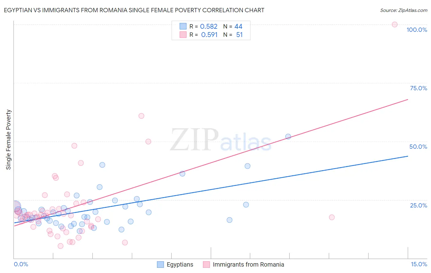 Egyptian vs Immigrants from Romania Single Female Poverty