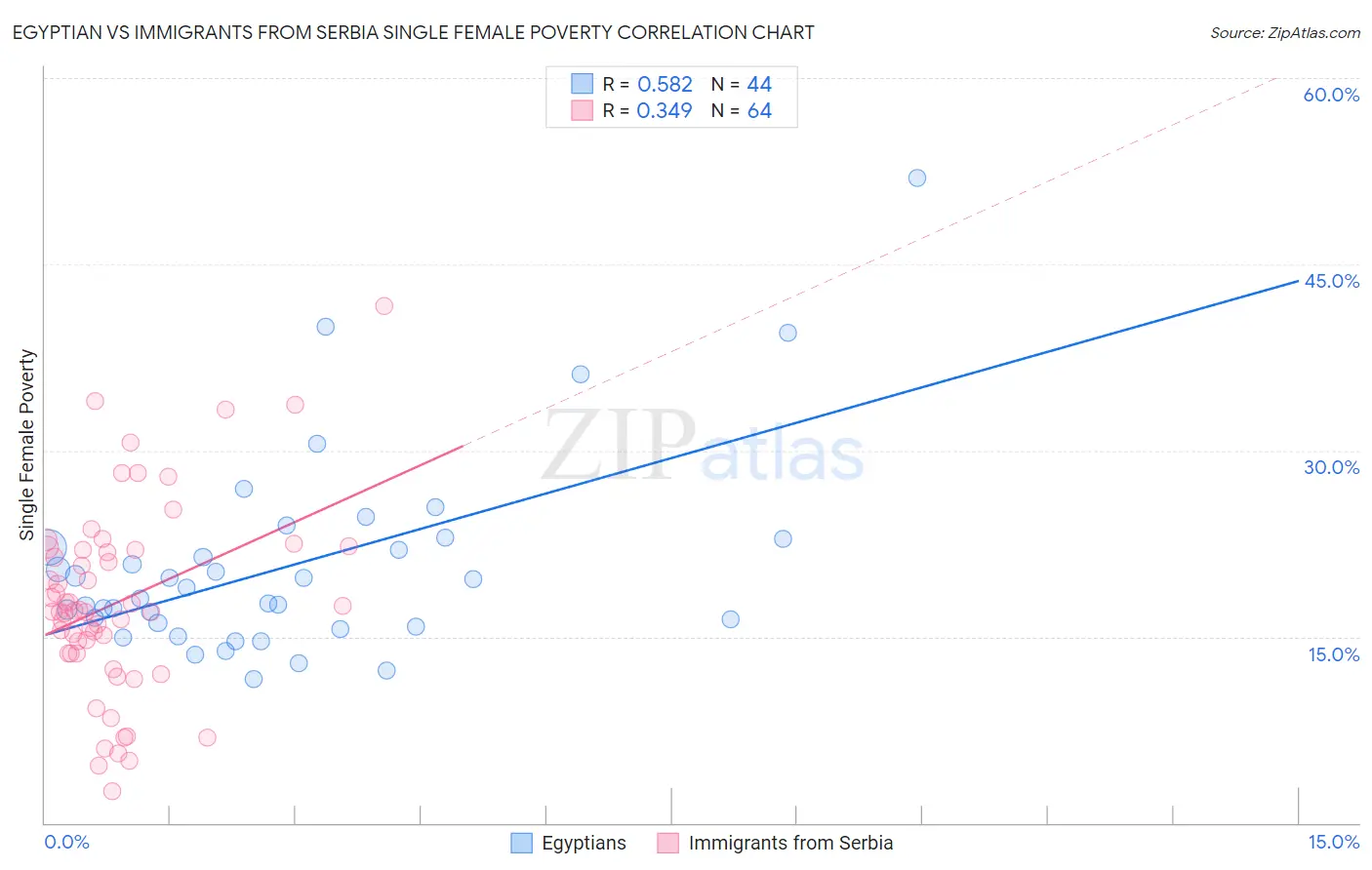 Egyptian vs Immigrants from Serbia Single Female Poverty