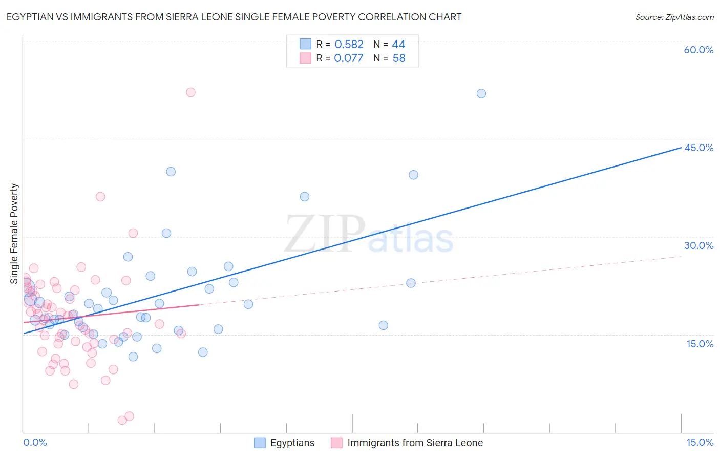 Egyptian vs Immigrants from Sierra Leone Single Female Poverty