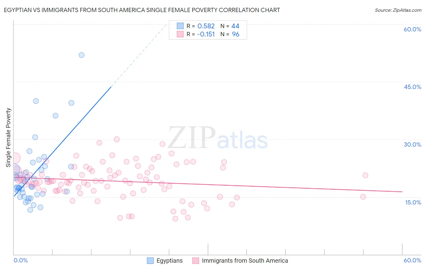Egyptian vs Immigrants from South America Single Female Poverty