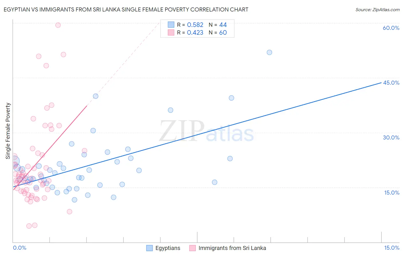 Egyptian vs Immigrants from Sri Lanka Single Female Poverty