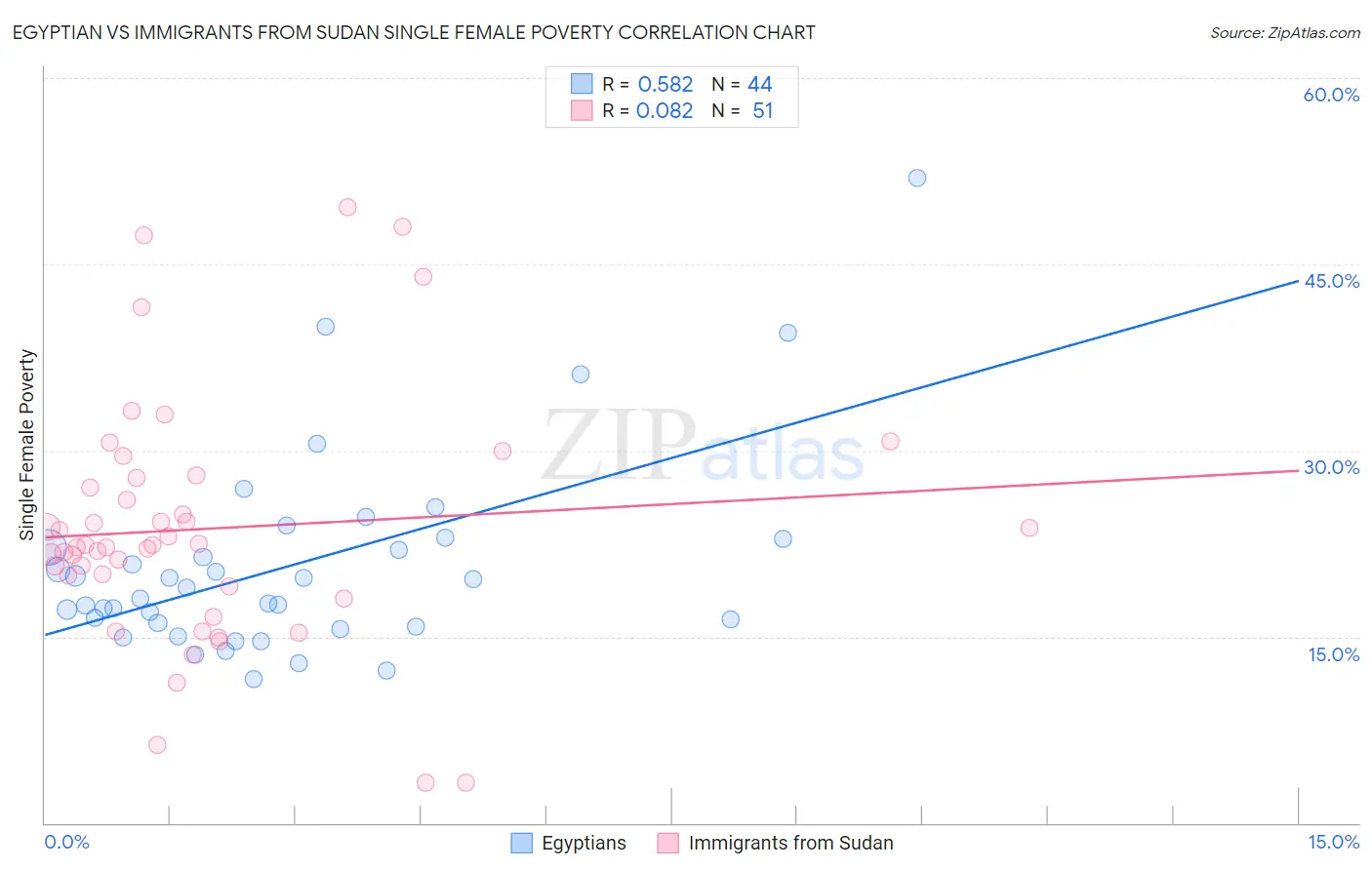 Egyptian vs Immigrants from Sudan Single Female Poverty