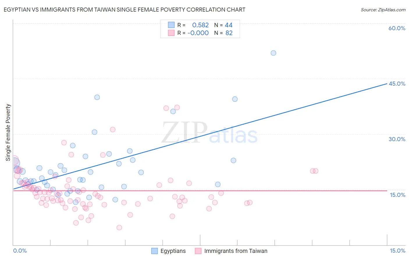 Egyptian vs Immigrants from Taiwan Single Female Poverty