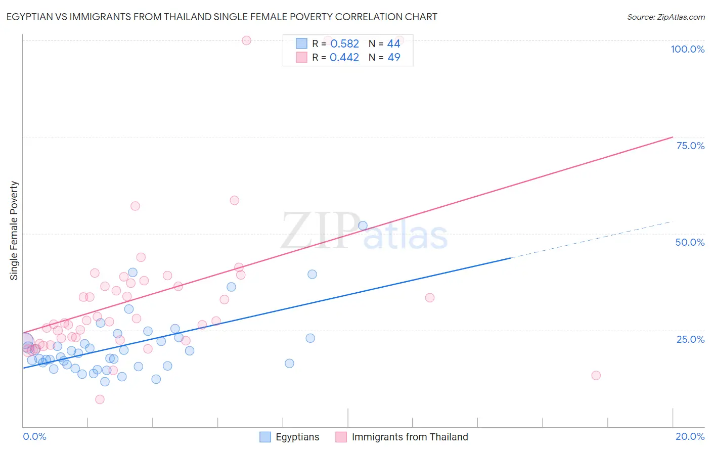 Egyptian vs Immigrants from Thailand Single Female Poverty
