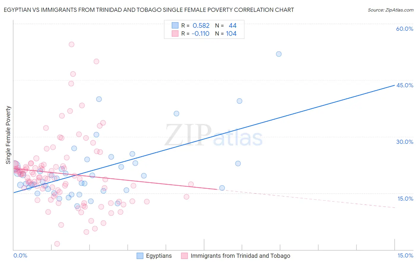 Egyptian vs Immigrants from Trinidad and Tobago Single Female Poverty