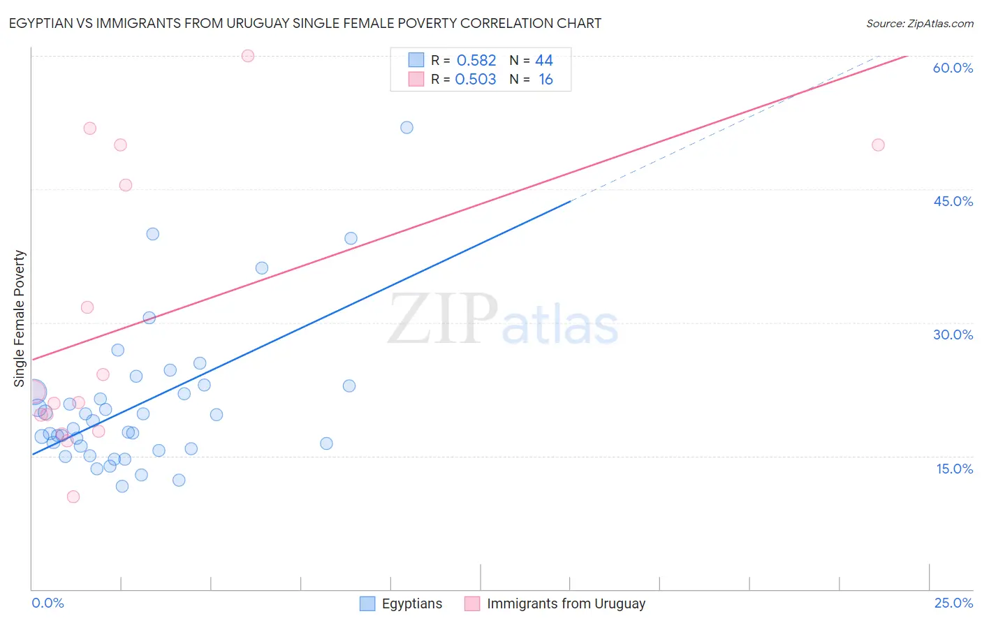 Egyptian vs Immigrants from Uruguay Single Female Poverty