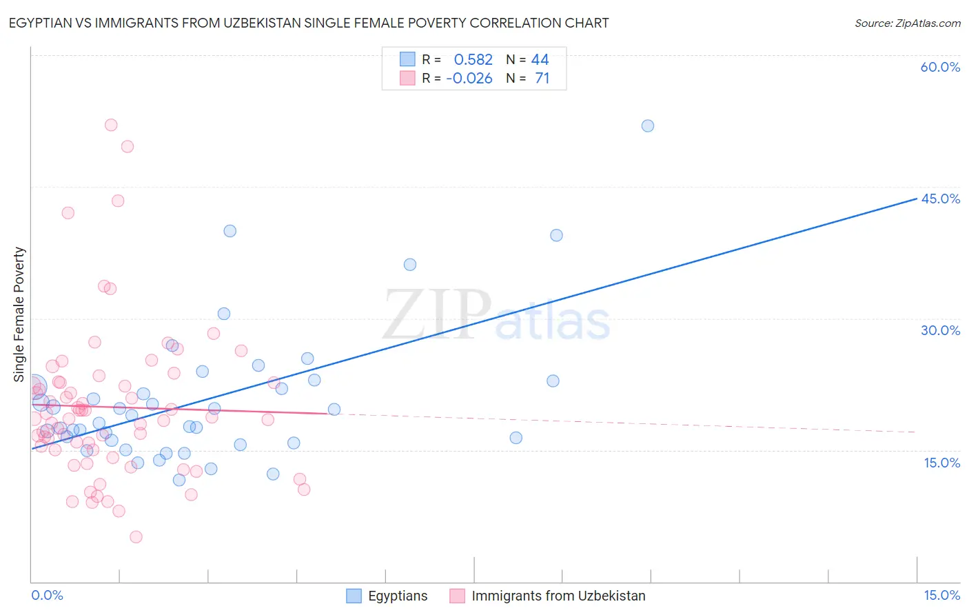 Egyptian vs Immigrants from Uzbekistan Single Female Poverty