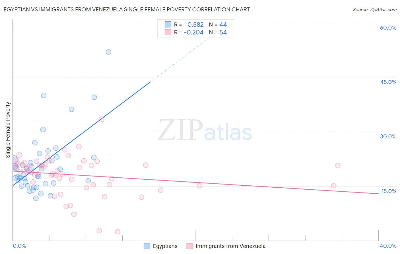 Egyptian vs Immigrants from Venezuela Single Female Poverty