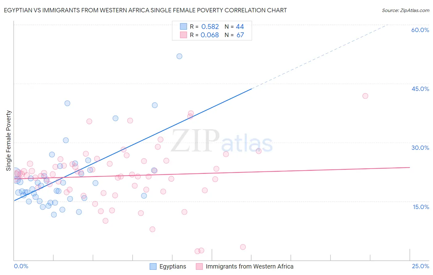 Egyptian vs Immigrants from Western Africa Single Female Poverty