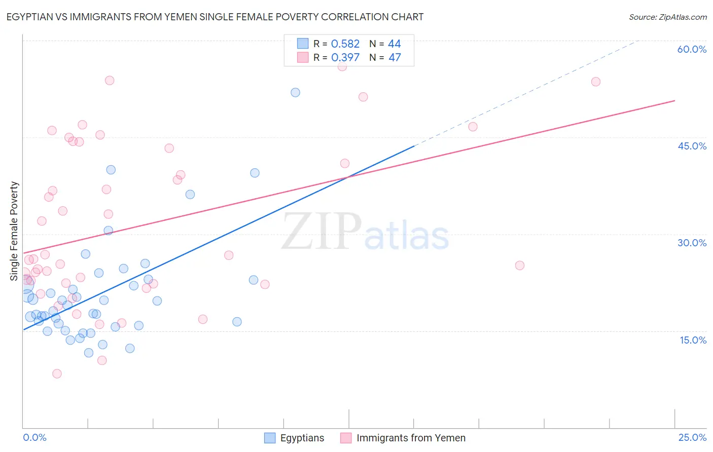 Egyptian vs Immigrants from Yemen Single Female Poverty