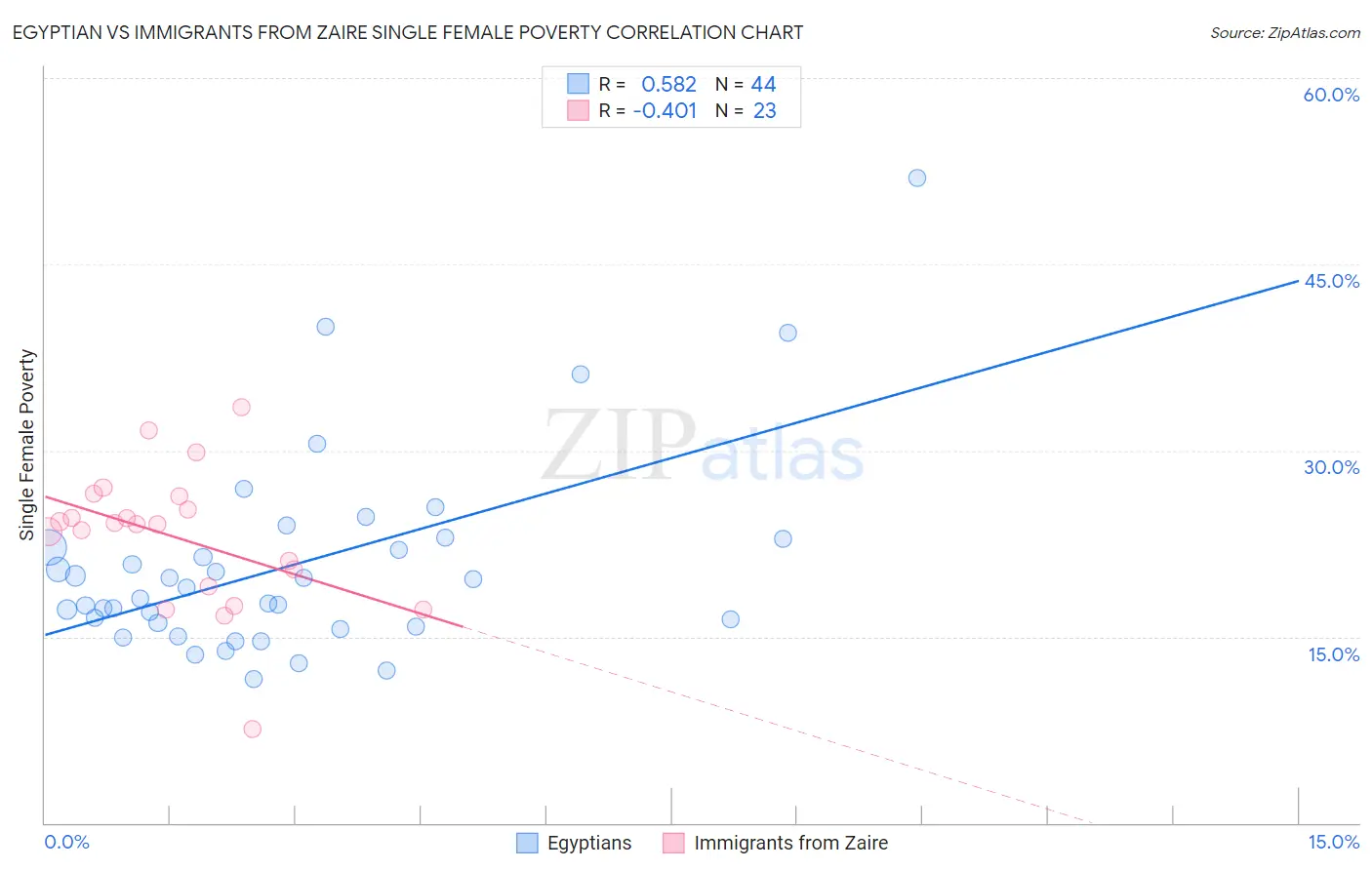 Egyptian vs Immigrants from Zaire Single Female Poverty