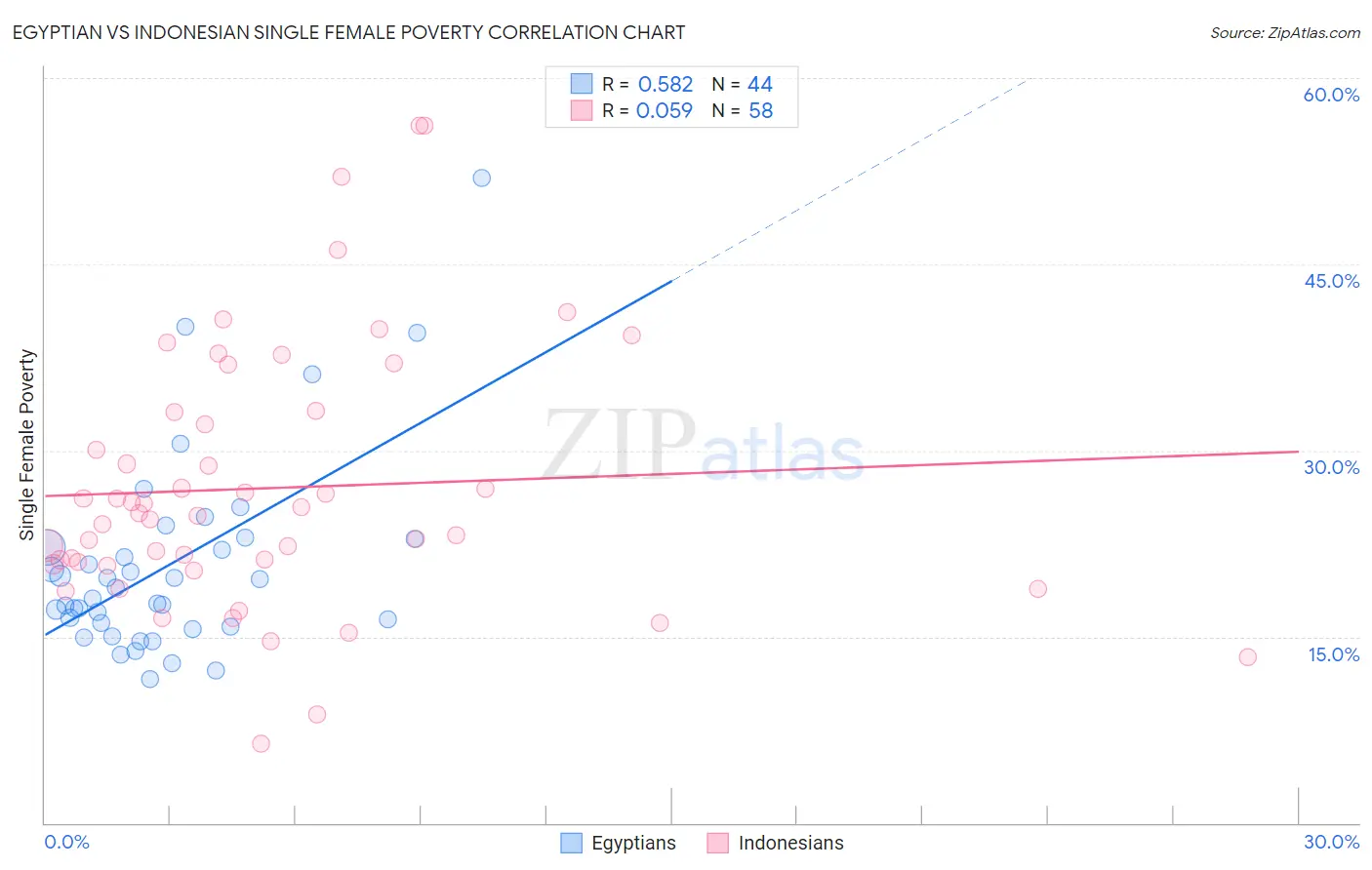 Egyptian vs Indonesian Single Female Poverty