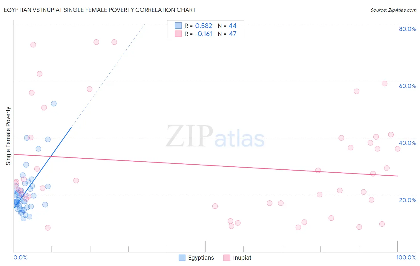 Egyptian vs Inupiat Single Female Poverty