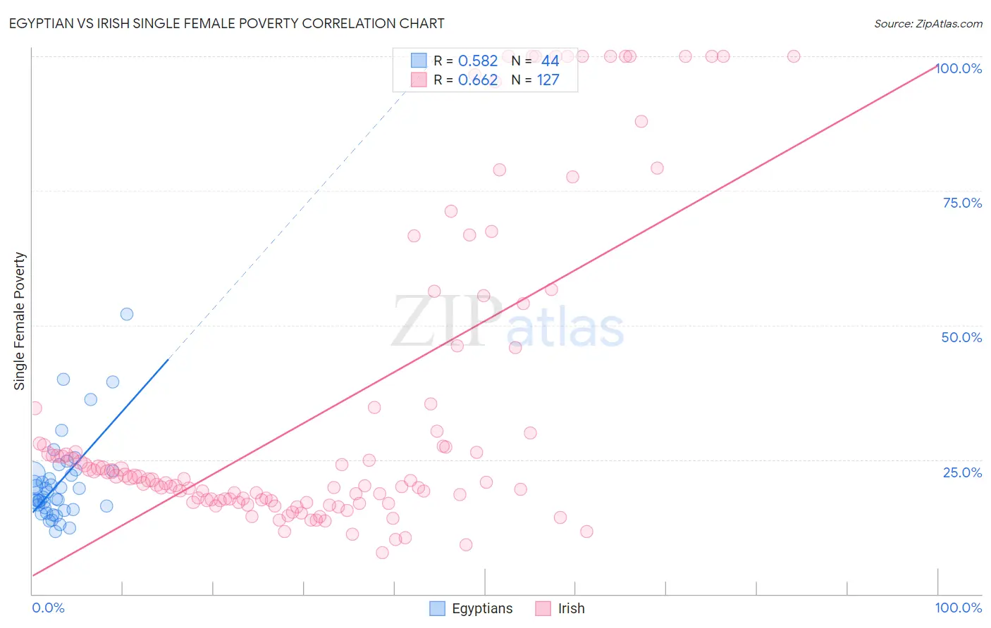 Egyptian vs Irish Single Female Poverty