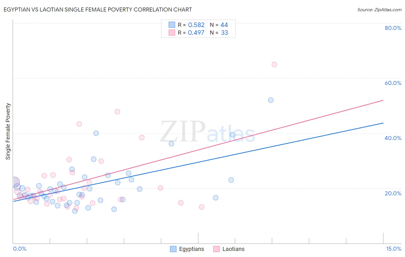 Egyptian vs Laotian Single Female Poverty
