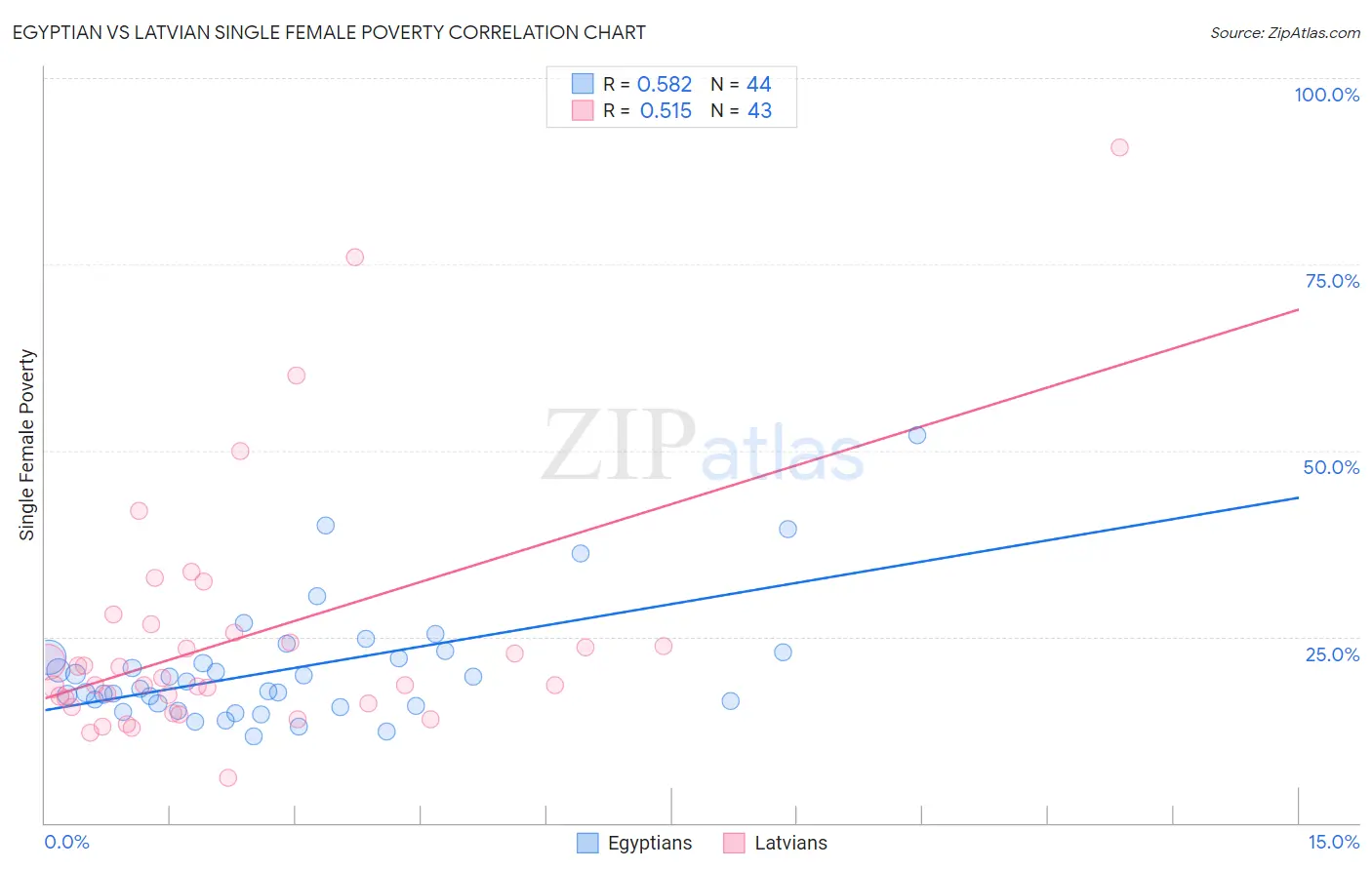 Egyptian vs Latvian Single Female Poverty