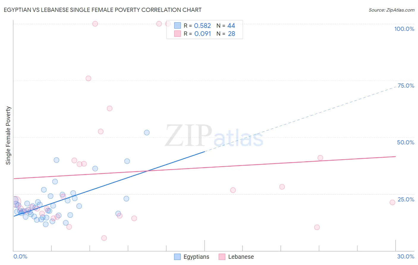 Egyptian vs Lebanese Single Female Poverty